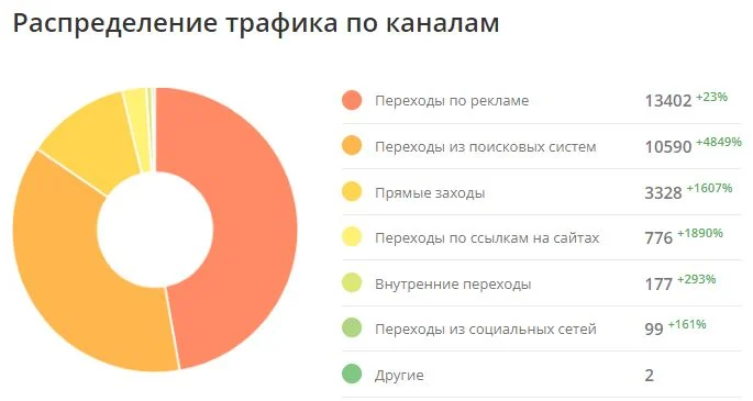 Каналы: поиск 10 590 +4849%, реклама 13 402 +23%