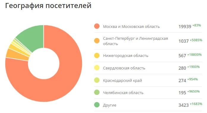География: Москва и МО — 19 939 визитов (+83%)